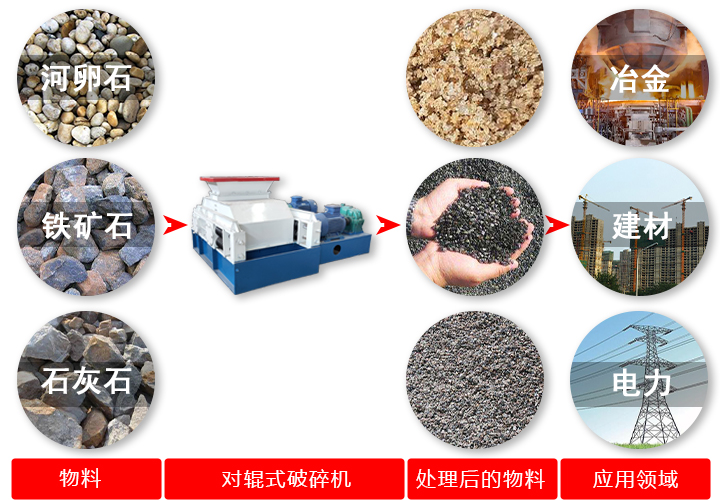 對輥破碎機破碎原料、效果及應(yīng)用領(lǐng)域